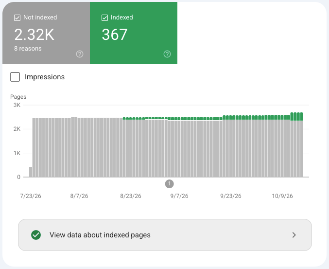 Google Search Console screenshot showing 367 indexed pages, about 2.32K not indexed, and eight reasons