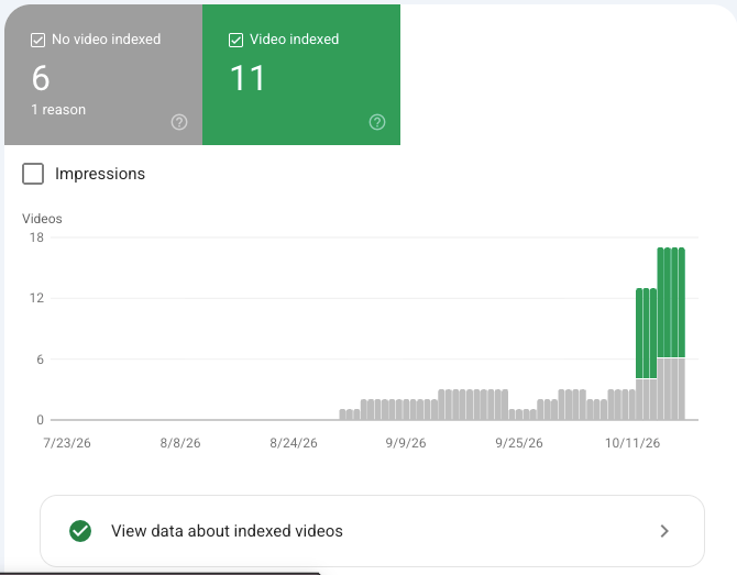 Video indexing report showing 11 indexed videos and six without a video indexed, with one reported reason