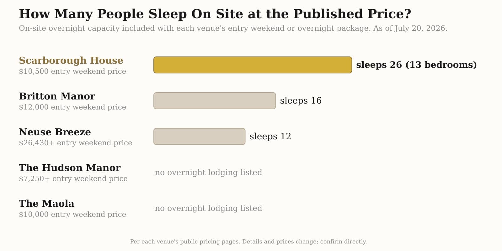 Chart comparing on-site overnight lodging included at eastern North Carolina wedding venues